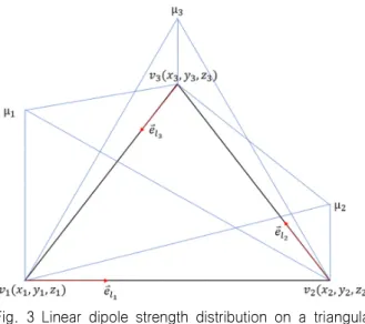 Fig. 4 Bilinear dipole strength distribution on a wake panel 패널은     의 평면에 있고,   축의 방향이 패널법의 법선 벡 터의  방향과  같도록   -    국소  직교  좌표계(local  coordinate  system)를 정의한다