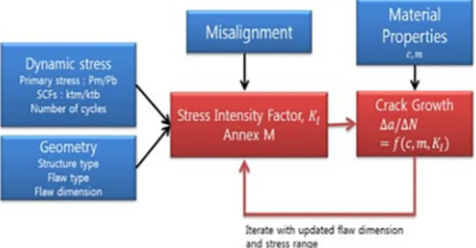 Fig. 2 Crack propagation analysis procedure (Kang et al.,  2015) 본 연구에서는 BS7910(2013)을 참고하여 공기에 노출된 강 재의  용접부  결함에  대한  Paris-Erdogan  상수들을  사용하였 고, 아래 Table 1과 같다