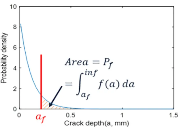 Table 1 Summary of Paris-Erdogan parameters for crack  propagation  analysis Parameters Value         63 144  2.1E-17 1.29E-12  5.1 2.88
