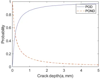 Fig.  5  POD  and  POND  curves  for  ECT