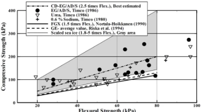 Fig. 3 Relationship between compressive and flexural strength  for different types of model ice (Wang &amp; Lau, 2007)