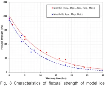Fig.  8  Characteristics  of  flexural  strength  of  model  ice  during  warm-up  phase