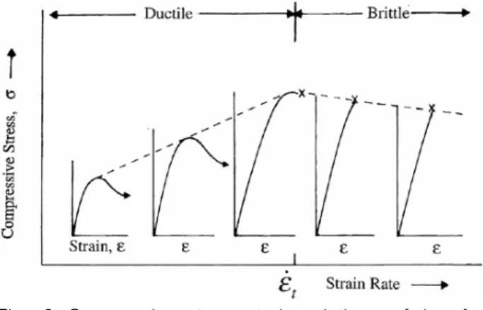 Fig.  9  Compressive  stress-strain  relations  of  ice  for  different  strain  rates(Schulson,  2001)