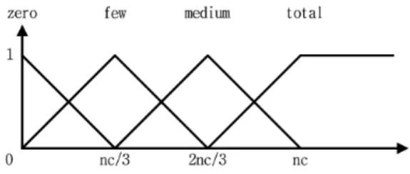 Fig. 4의 그래프를 확인하면 평균 홀콜 대기시간의 일 정 범위까지 최소 운행호기의 수를 유지하고,  평균 홀콜  대기시간의 증에 따라서 운행 호기의 수를 최대까지 증 가시키는 것을 확인 할 수 있다