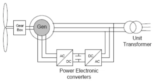 Fig. 2는 가변속도 풍력발전기를 나타낸 것이다.  이 발 전기는 전력전자 컨버터와 DFIG를 사용한다.  컨버터는  회전자와 연결되고 고정자는 그리드와 직접 연결된다