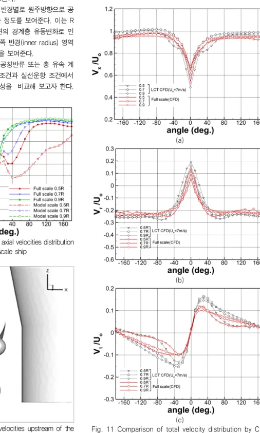 Fig. 9 Comparison of circumferential axial velocities distribution  by CFD for model &amp; full-scale ship