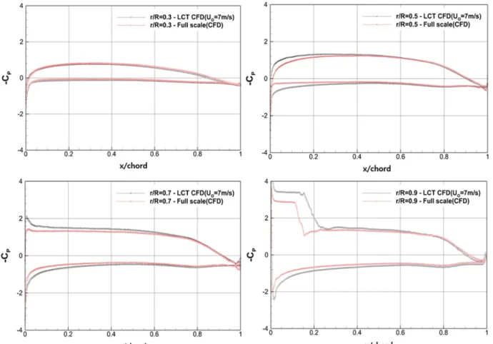 Fig.  13  Comparison  of  computational  pressure  distribution  on  blade  sections  of  model  propeller  with  full-scale 