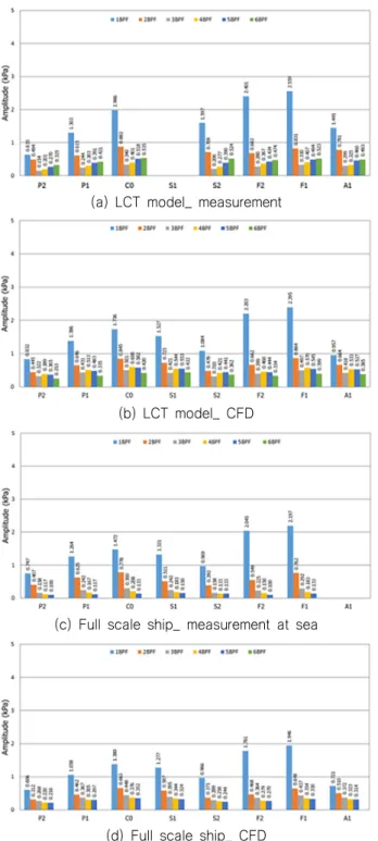 Fig. 17 Pressure fluctuation induced by propeller cavitation  for  the  LCT  model  ship  and  Full  scale  ship
