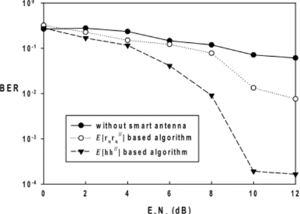 Fig. 1은 OFDM  시스템의 성능이 동일 채널 간섭신호