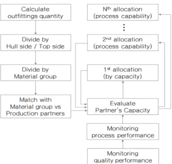 Fig.  2  Quantity  allocation  and  management  process 