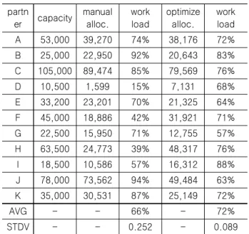 Table  1  Comparison  of  manual  allocation  and  automatic  allocation  results partn er capacity manualalloc