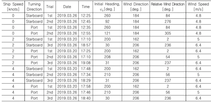 Table  4  Zig-zag  test  conditions Ship  Speed