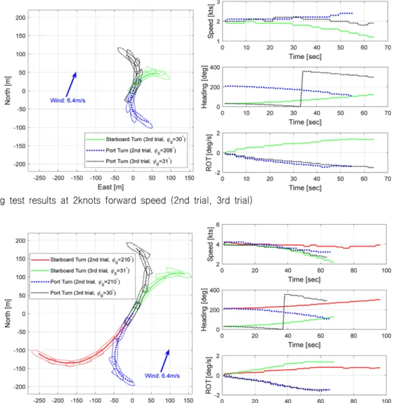 Fig.  10  Time  to  change  heading  90  deg.