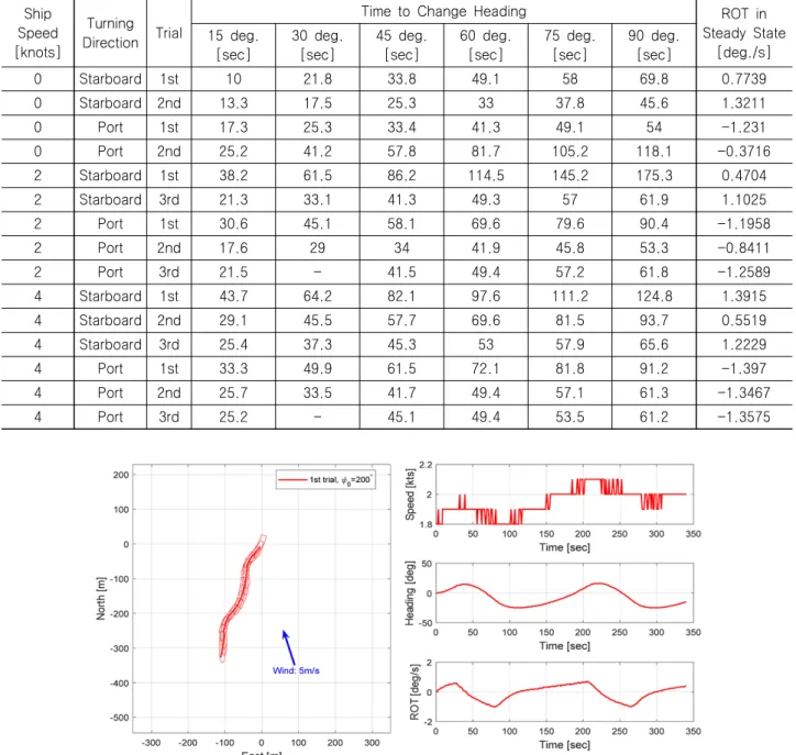 Fig.  11  Zigzag  test  results  at  2knots  forward  speed  (1st  trial)