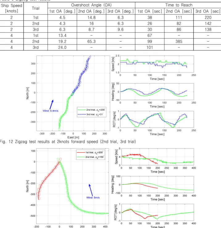 Fig.  14  Overshoot  angles  of  2knots  zigzag  test 가능하여 2차 오버슈트각을  확인할 수 있었고 나머지 시도에서는 1차 오버슈트까지 밖에 확인할 수 없었다