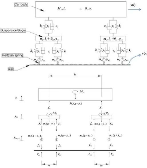 Fig.  3:  Free  Diagram  of  Vehicle  model