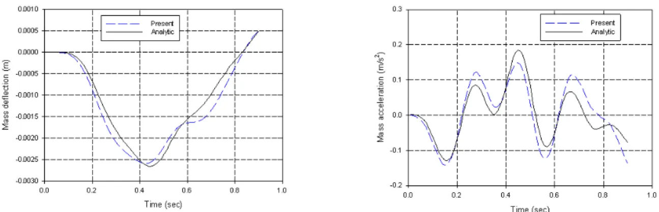 Fig.  6:  Deflection  and  Acceleration  of  the  Mass