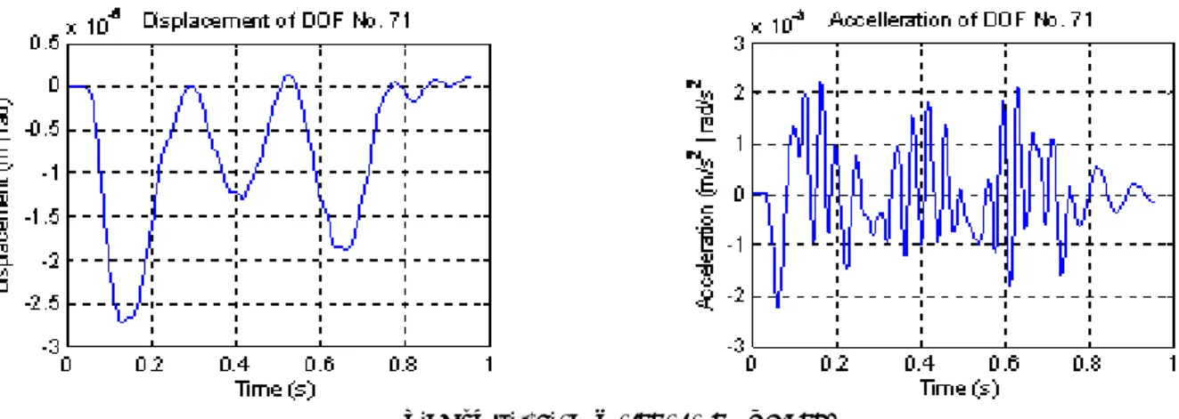 Fig.  9:  Pitching  Response  of  Carbody