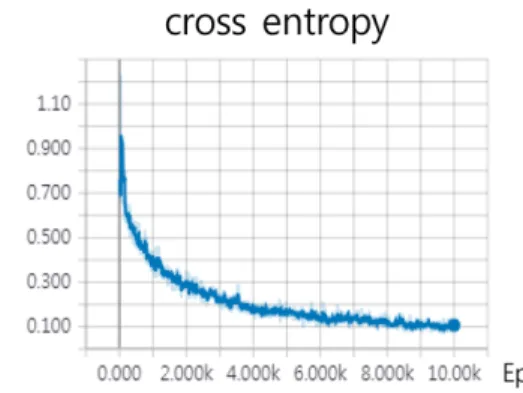 Fig.  14    Validation  cross  entropy  of  upset  welding 5. 결 론 본  연구에서는  프로젝션  용접과  업셋  용접에서  발생하는  용 접  전압  전류를  계측한  뒤,  이를  동저항  패턴으로  변경하고  해 당 패턴을 컨볼루션 신경망에 학습 시켜 용접의 정상/불량을 판 별할 수 있는 방법론을 제시 하였다