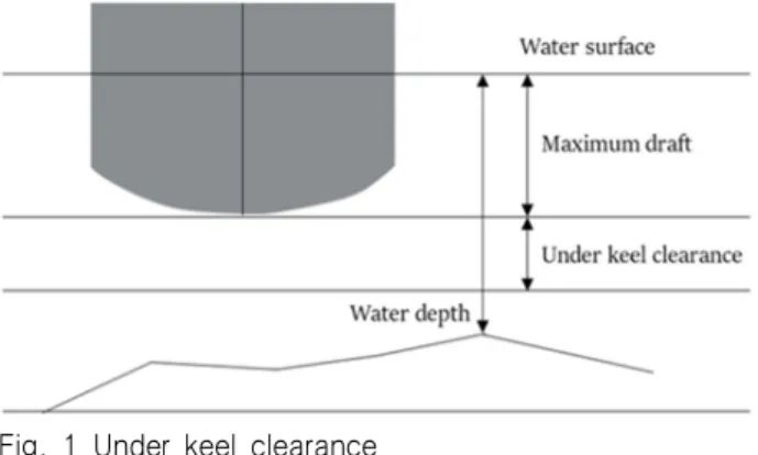 Fig.  1  Under  keel  clearance