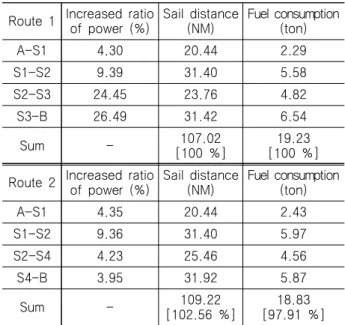 Table  3  Result  of  optimal  route  algorithm  from  Mokpo  to  Jeju