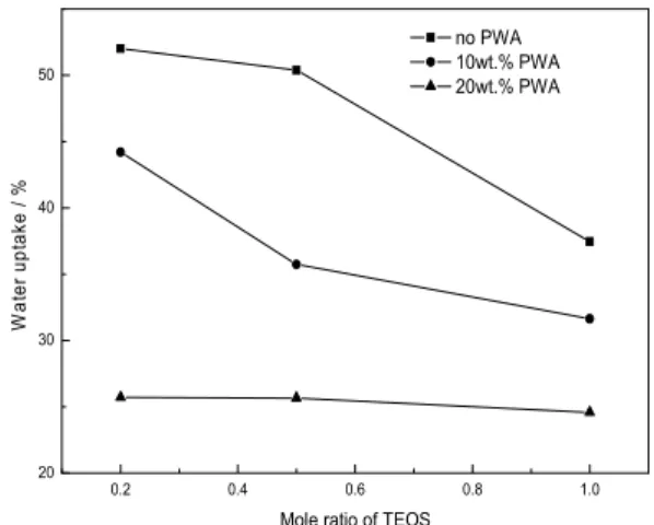 Fig. 5는 복합막의 이온전도도의 변화를 나타낸 것이 다. Fig. 5에서 SPEEK/PWA  복합막은 순수한 SPEEK막 보다  높은  이온전도도를  나타내었는데  이것은 PWA의  이온전도도가  높기  때문으로  생각된다