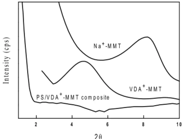 Fig. 3에 Na + -MMT와 VDA + -MMT의 FTIR  스펙트럼  결과를 나타냈다.  Na + -MMT  스펙트렘의 경우, 3624 cm − 1 에서 흡수 띠 (band)가 관찰되는데 이는 MMT  의 Al– Al  쌍에 회합되어 있는 (coordinated) OH 기의 신축 진동  (stretching vibration)에 의한 것으로 알려져 있다
