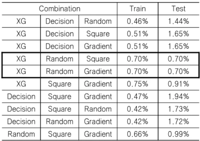 Table  8  Single  ensemble  model  error  of  ship  C