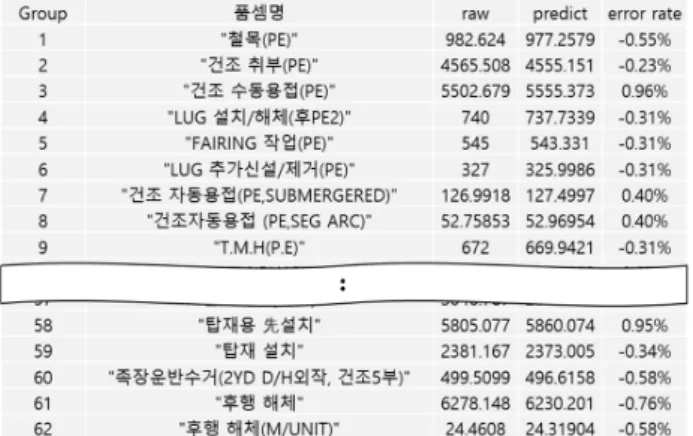 Table 15 부터  Table 17까지는  각호선의 Feature  engineering 을 적용한 데이터를 Stacking ensemble의 결과 중 가장  좋은  조 합과  에러  값을  나타내고  있다