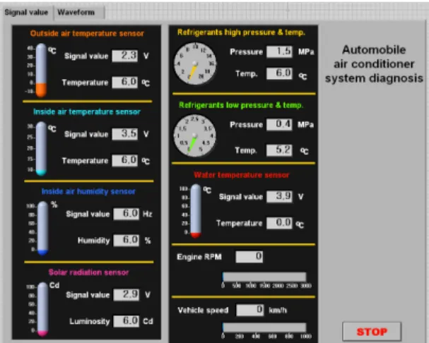 Fig. 13 illustrates the analysis of the temperature and  pressure measurements under different conditions