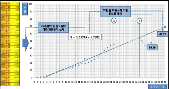 그림  1.  단순회귀  분석에  따른  예측  식  및  값  도출      그림1 은 회귀분석 과정과 회귀 식 도출 및 그에 의한 33개월의 진도율 예측방법을 나타 내는 것이다