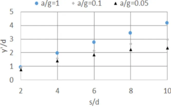 Fig.  15  Recirculation  length  versus  non-dimensional  displacements,     for  various  acceleration