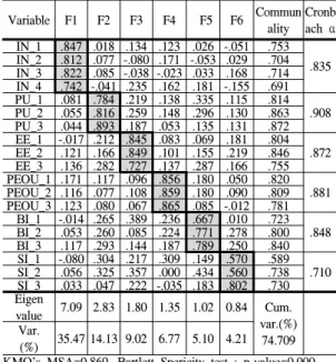 Fig. 2의 연구모형에서 제시된 연구가설의 검정을 위 해 구조방정식 모형 분석도구인 AMOS 18을 사용하여  분석을 실시하였다. Table 4는 모형의 적합도를 종합한  결과로 모든 적합도 지수가 권장수준을 만족하고 있다.