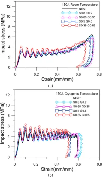 Fig. 5 Stress-strain curve of impact test specimen without  ultrasonic  dispersion  at  (a)  150J,  20℃,  (b)  150J,  -163℃ 