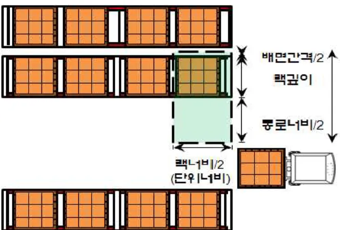 그림  3  보관영역  넓이산정(파렛트랙  보관영역)  일반적으로 파렛트 간, 파렛트와 포스트 간 너비여유는 100mm를 많이 사용한다. 4단 랙에서 T11형  규격의 파렛트를 사용하는 경우 두 파렛트가 들어가는 한 베이의 입구치수 넓이는 2500mm  (1100mm×2 + 100mm×3)가 일반적이다