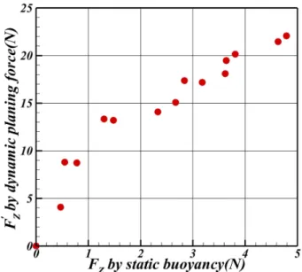 Fig. 20 Calculation of buoyancy for body-immersed volume  at  planing  test