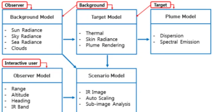 Fig.  1  Ship  IR/NTCS  Model  and  Analysis  steps