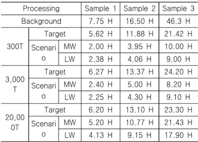 Table  3  Standard  deviation for  each meteorological  data Items Sample  1 Sample  2 Sample  3