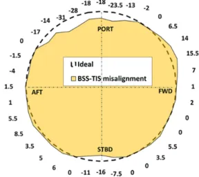 Table 1. Measurement data of roundness deviation on top  of  BSS  during  each  process  (refer  to  Fig