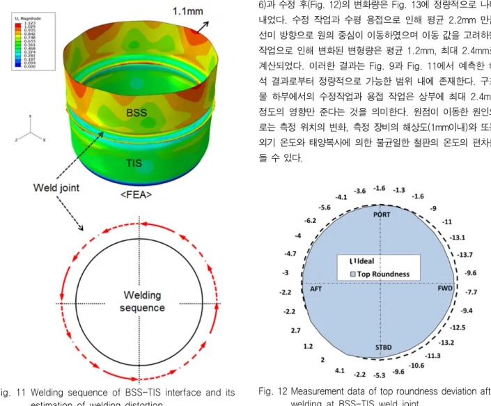 Fig.  11  Welding  sequence  of  BSS-TIS  interface  and  its  estimation  of  welding  distortion