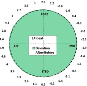 Fig. 13 Top roundness difference between before-welding  and  after-welding 5. 결 론 본 연구에서는 실제 조선소에서 발생하였던 FPSO의 문풀 구 조물의 변형 문제에 대한 하나의 해결 절차를 소개하였다