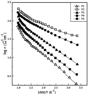 Fig. 7의 Seebeck  계수의 변화를 살펴보면,  모든 시편 에서  양의  값,  즉 p형 반도성을 나타내었으며, 600～ 800K에서 최고값을 나타내고 점차 감소하는 경향을 나 타내었다