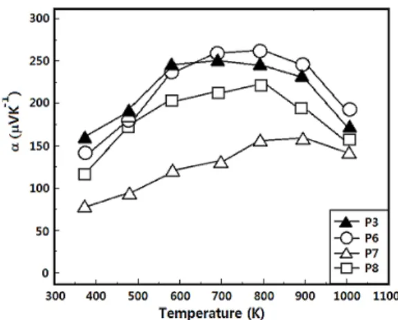 Fig. 11의 Seebeck  계수의 변화를 살펴보면,  시료 P7 과 P8의 Seebeck  계수가 작은 값을 나타낸 것을 알 수  있는데,  이는 상대적으로 금속전도성상이 많이 잔존하고  Si  결핍양이 많은 것에 기인하는 것으로 판단된다