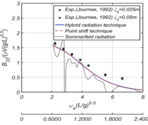 Fig.  33  Heave  added  mass  at  Fn=0.30  with  point  shift  technique  and  hybrid  radiation  technique