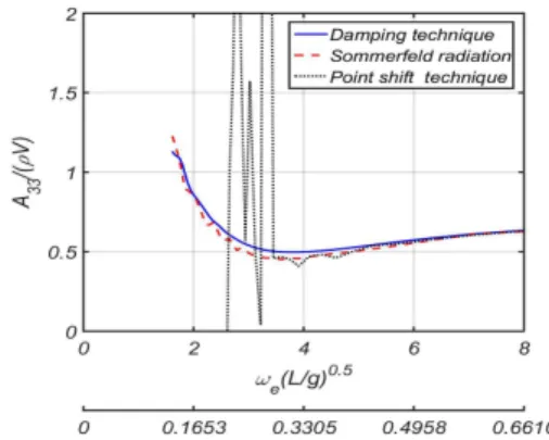 Fig.  15  Heave  added  mass  at  Fn=0.0  with  damping  technique  and  Sommerfeld  radiation  condition