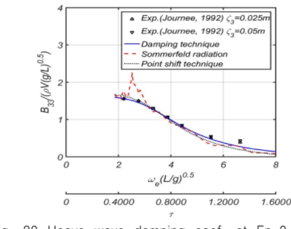 Fig.  20  Heave  wave  damping  coef.  at  Fn=0.20  with  damping  technique,  Sommerfeld  radiation  condition  and  point  shift  technique