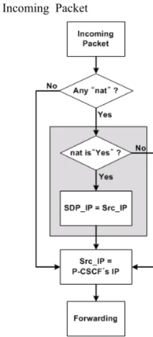 Fig. 5는 P-CSCF에서 Incoming Packet일 경우 사용되 는 알고리즘으로, P-CSCF에 Incoming Packet이 도착하면 