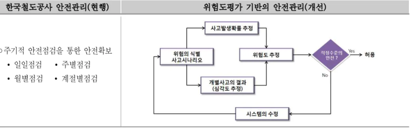 그림 2. 위험도 평가 절차