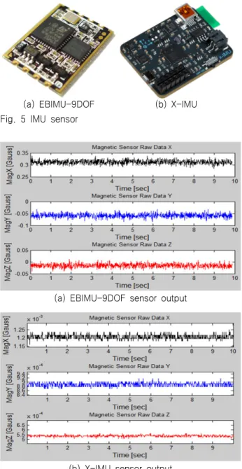 Fig.  5  IMU  sensor