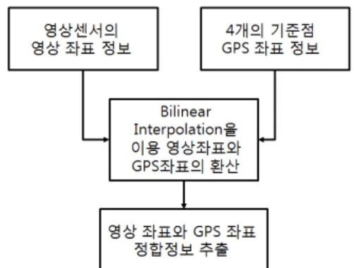 Fig. 7은 좌표 정합에 대한 예이다.  영상부분에 대해  적용된 2차원 좌표 정보를 기준점 영역 안에서 출력하고  있다.  이렇게 되면 주어진 영역 내에 존재하는 객체를 인 지해 낼 수 있고,  이때의 정합된 위치 정보를 파악할 수  있다
